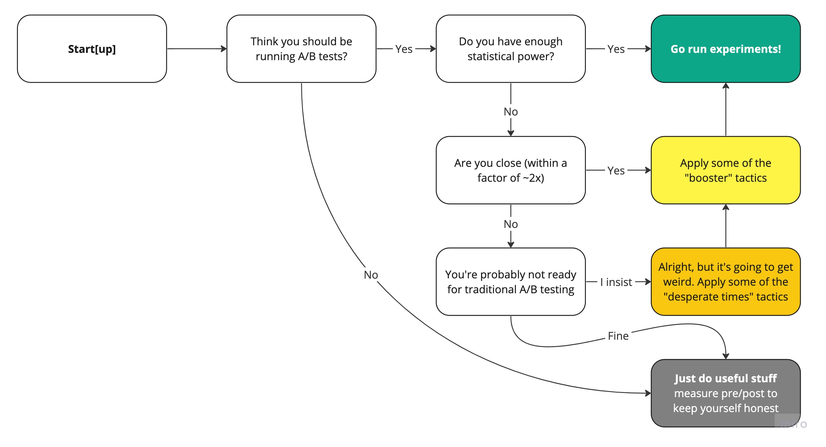 Stat Sig on a Budget